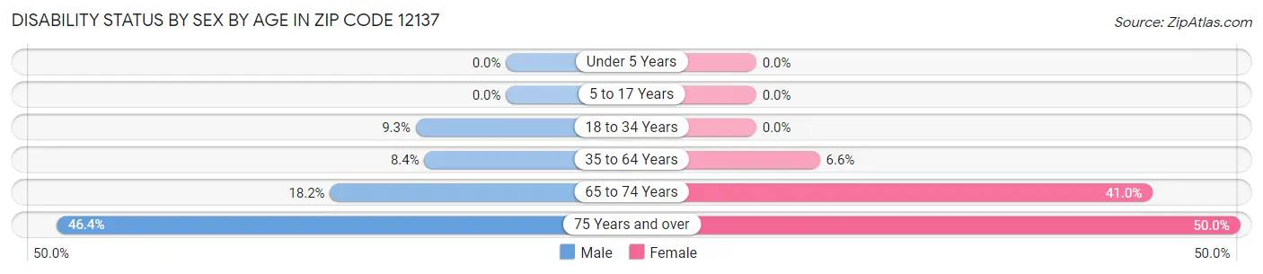 Disability Status by Sex by Age in Zip Code 12137