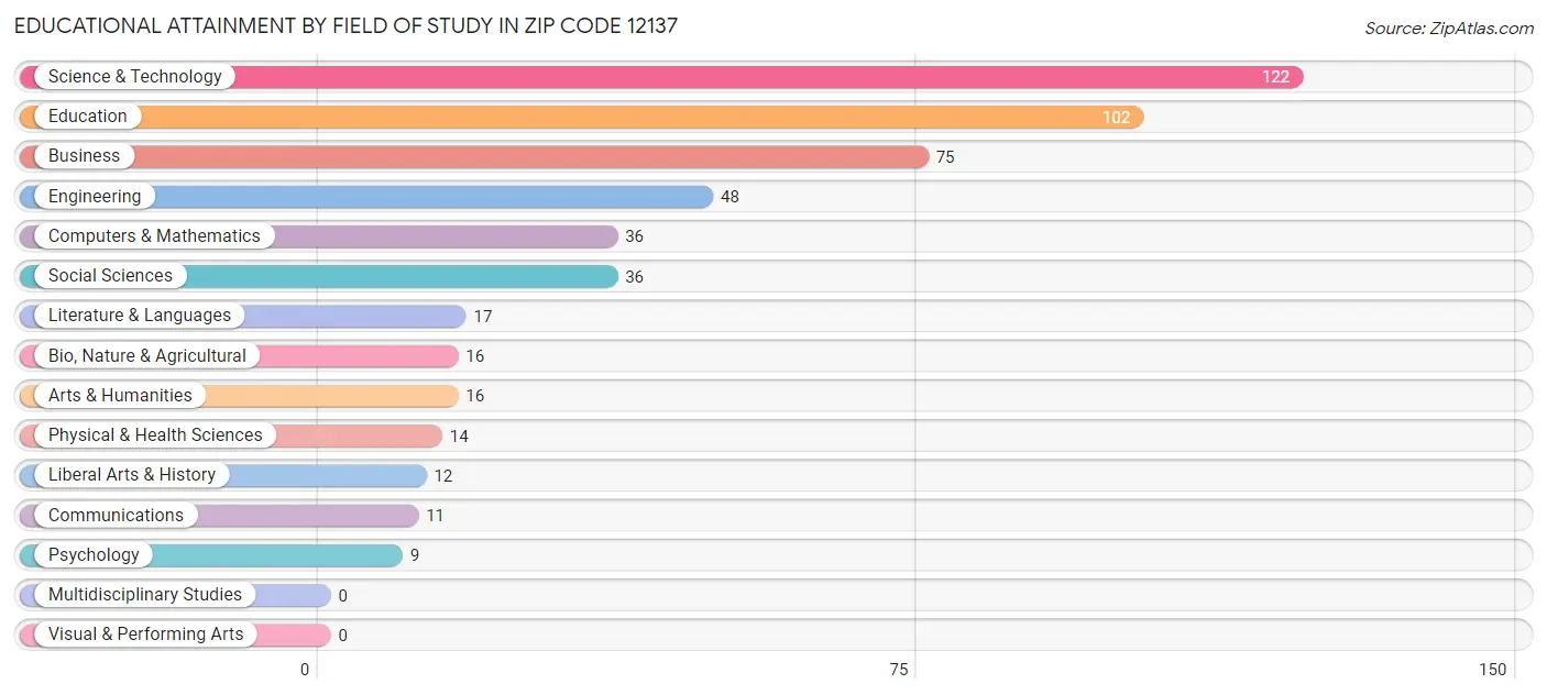 Educational Attainment by Field of Study in Zip Code 12137