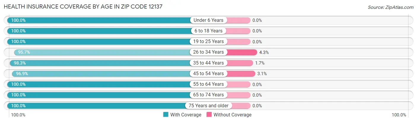 Health Insurance Coverage by Age in Zip Code 12137