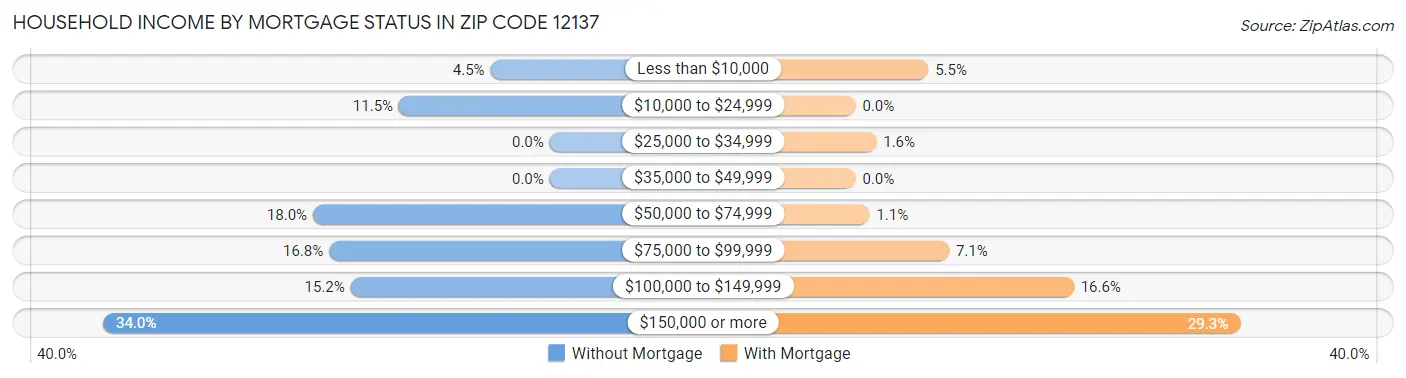 Household Income by Mortgage Status in Zip Code 12137