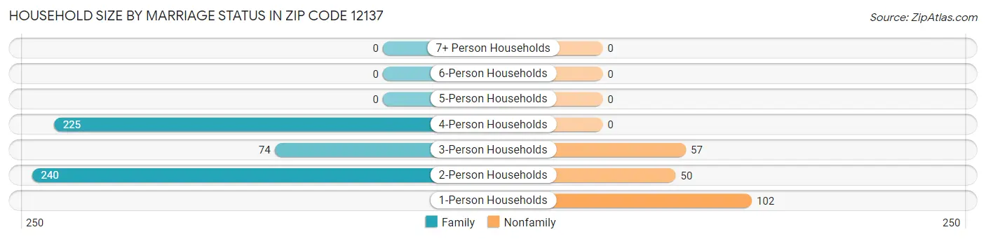 Household Size by Marriage Status in Zip Code 12137