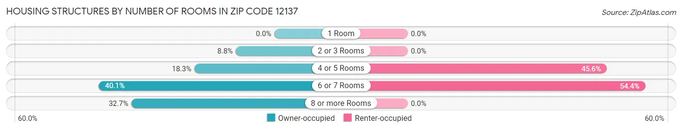 Housing Structures by Number of Rooms in Zip Code 12137