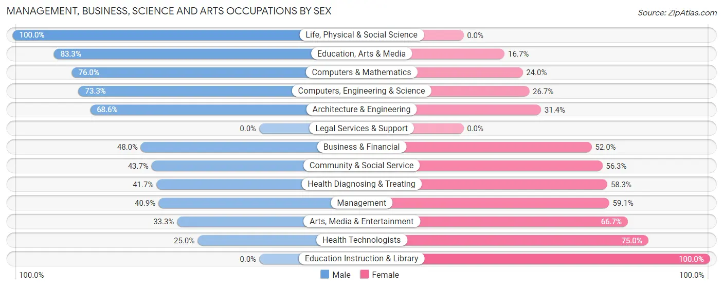 Management, Business, Science and Arts Occupations by Sex in Zip Code 12137