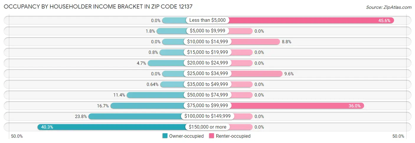 Occupancy by Householder Income Bracket in Zip Code 12137