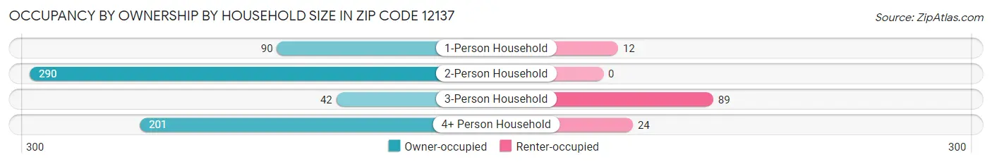 Occupancy by Ownership by Household Size in Zip Code 12137