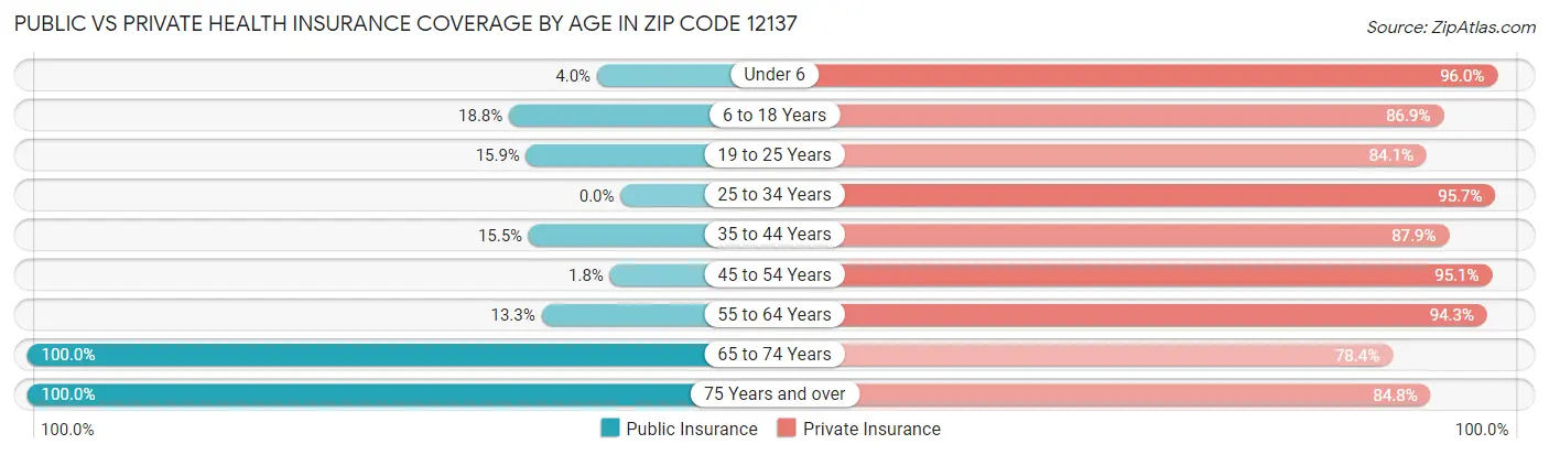 Public vs Private Health Insurance Coverage by Age in Zip Code 12137