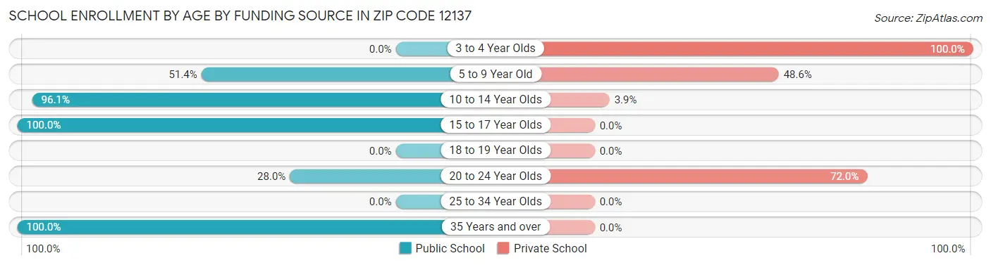 School Enrollment by Age by Funding Source in Zip Code 12137