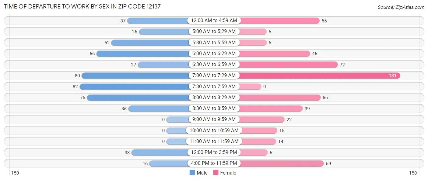 Time of Departure to Work by Sex in Zip Code 12137
