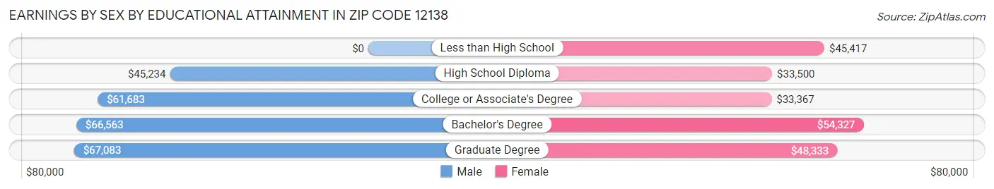 Earnings by Sex by Educational Attainment in Zip Code 12138