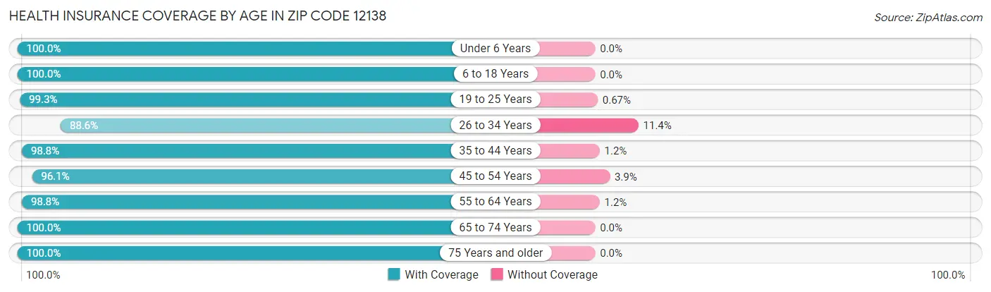 Health Insurance Coverage by Age in Zip Code 12138