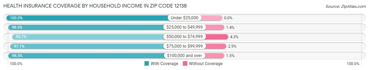 Health Insurance Coverage by Household Income in Zip Code 12138