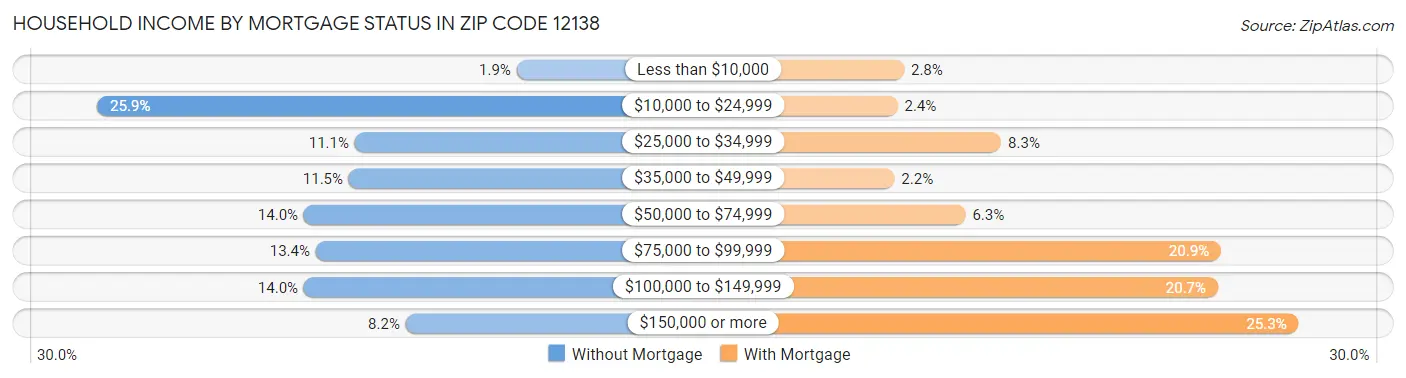 Household Income by Mortgage Status in Zip Code 12138