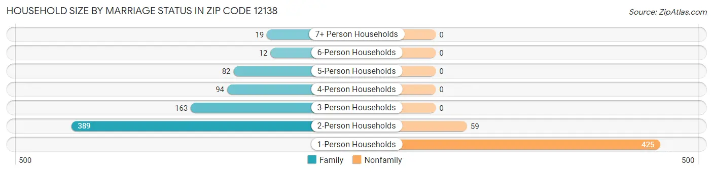 Household Size by Marriage Status in Zip Code 12138