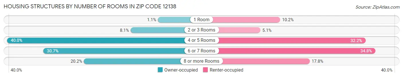 Housing Structures by Number of Rooms in Zip Code 12138