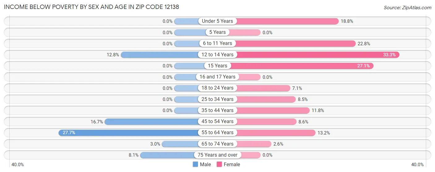Income Below Poverty by Sex and Age in Zip Code 12138
