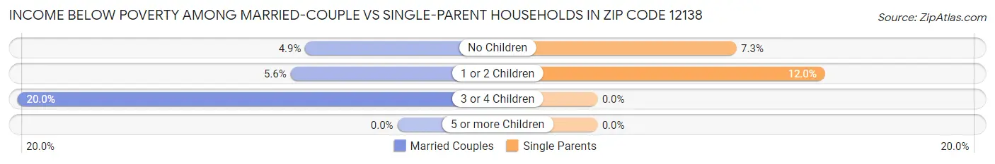 Income Below Poverty Among Married-Couple vs Single-Parent Households in Zip Code 12138