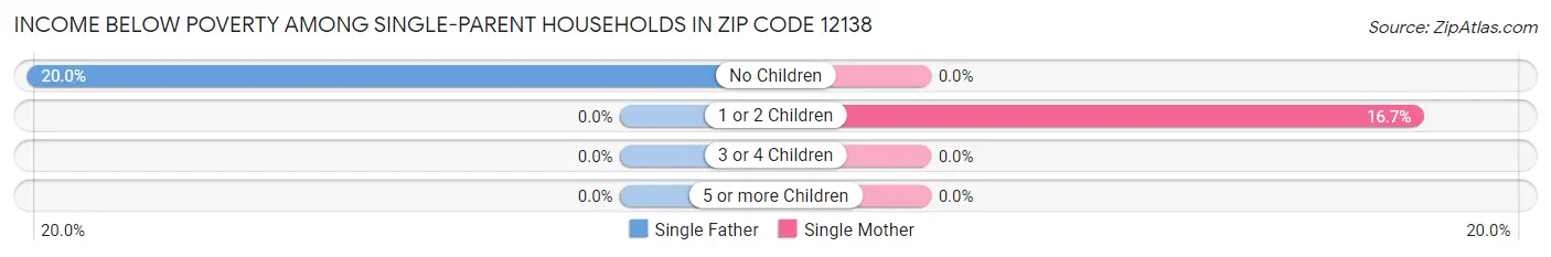 Income Below Poverty Among Single-Parent Households in Zip Code 12138