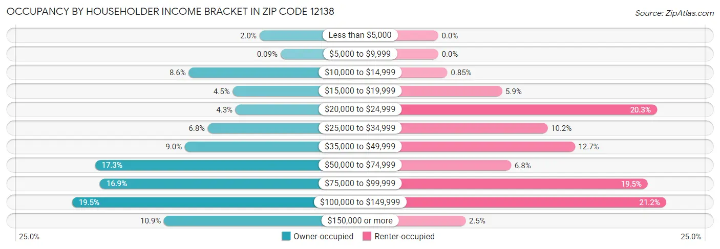 Occupancy by Householder Income Bracket in Zip Code 12138