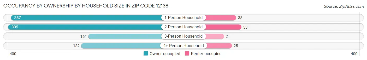 Occupancy by Ownership by Household Size in Zip Code 12138