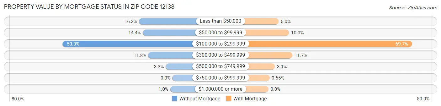 Property Value by Mortgage Status in Zip Code 12138