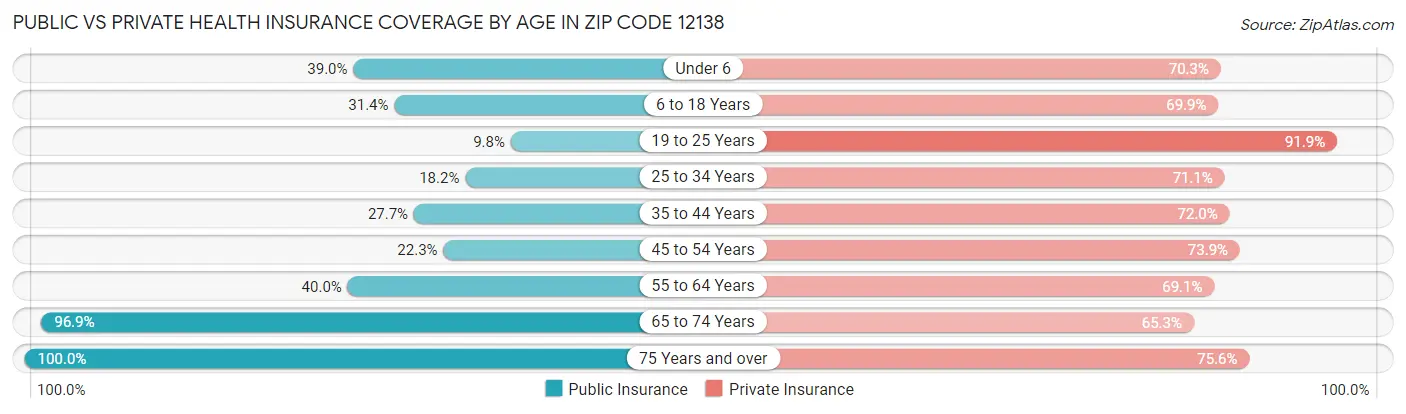 Public vs Private Health Insurance Coverage by Age in Zip Code 12138