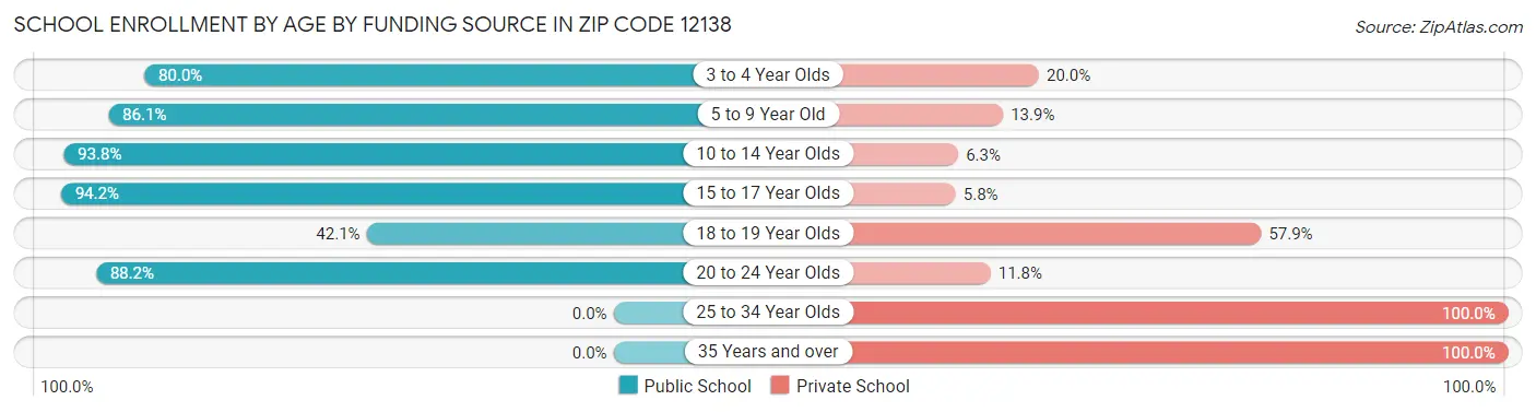 School Enrollment by Age by Funding Source in Zip Code 12138