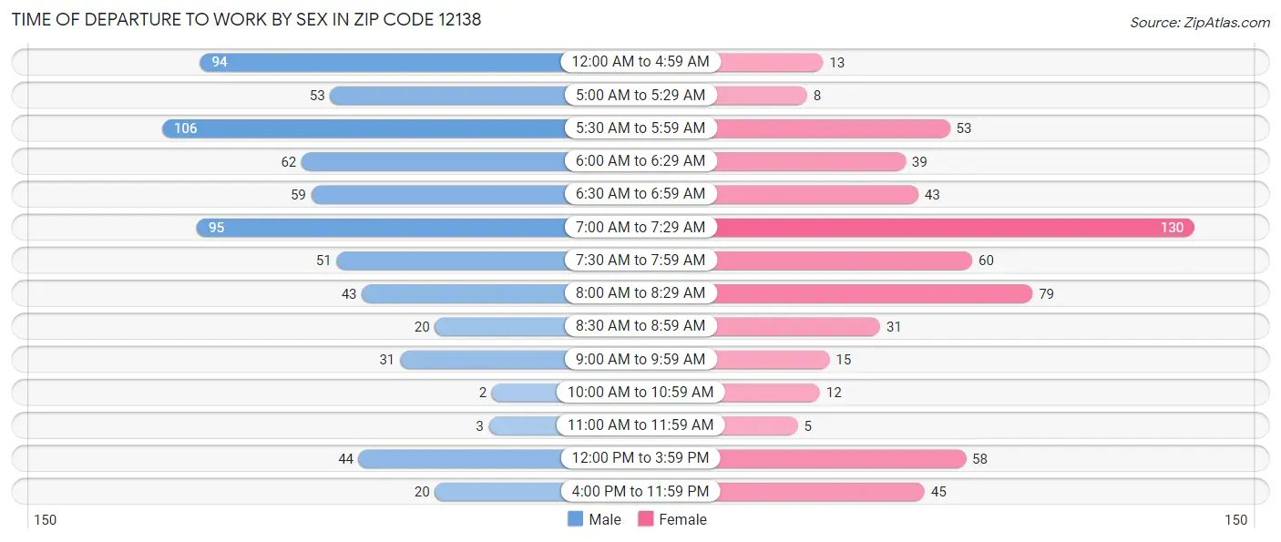 Time of Departure to Work by Sex in Zip Code 12138