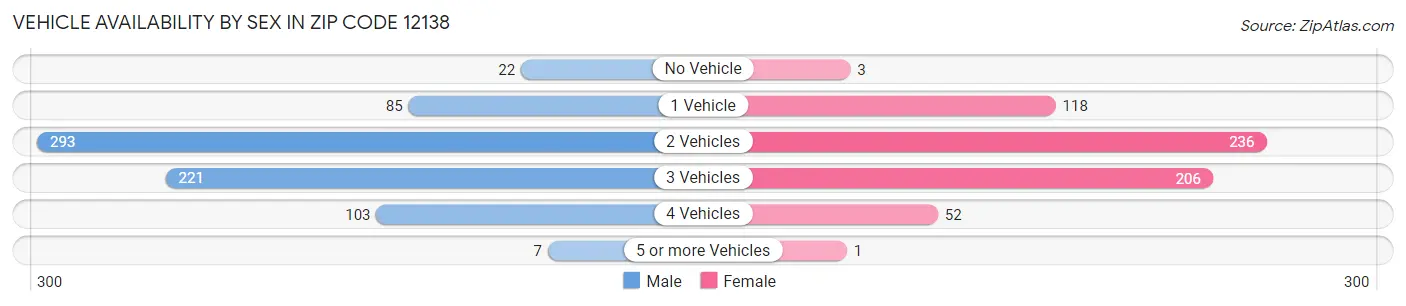 Vehicle Availability by Sex in Zip Code 12138