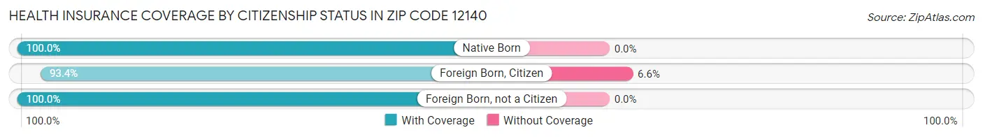 Health Insurance Coverage by Citizenship Status in Zip Code 12140