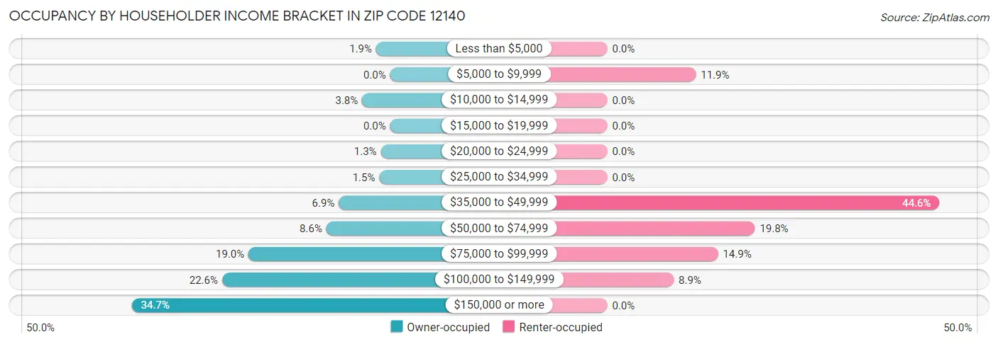 Occupancy by Householder Income Bracket in Zip Code 12140