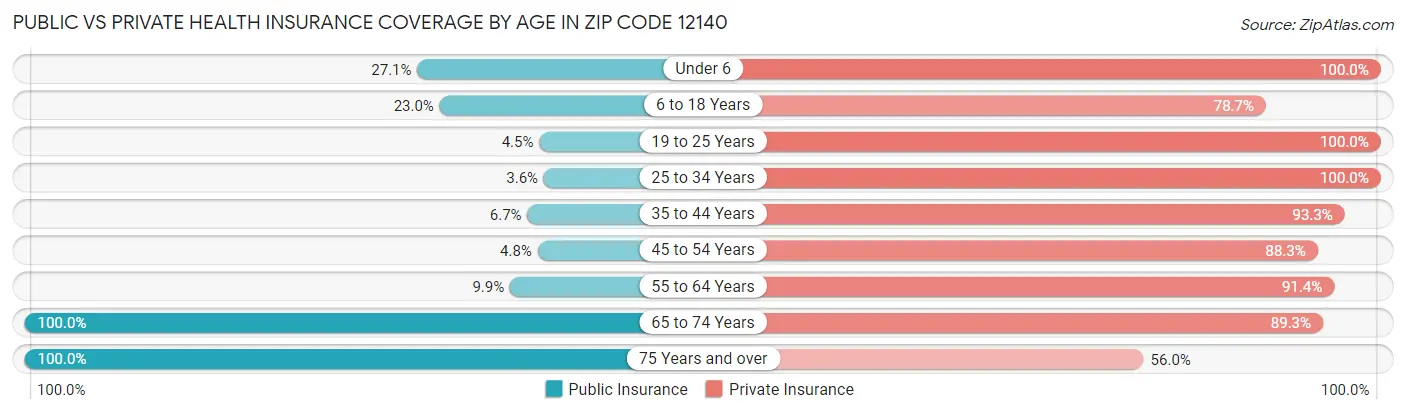 Public vs Private Health Insurance Coverage by Age in Zip Code 12140