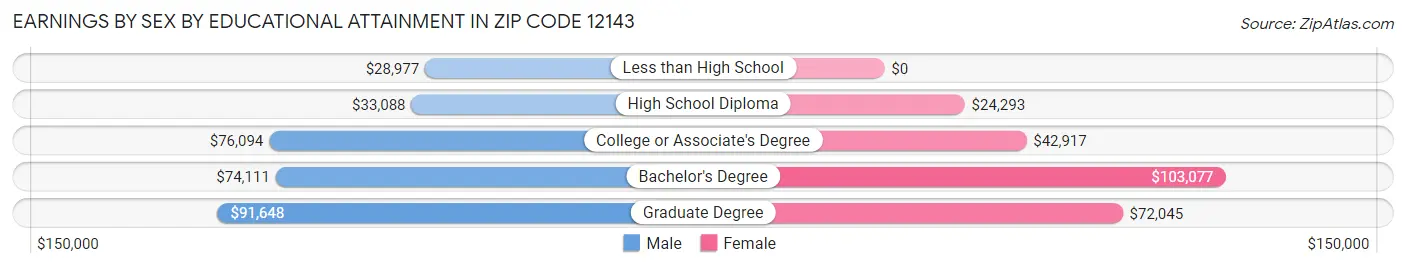 Earnings by Sex by Educational Attainment in Zip Code 12143