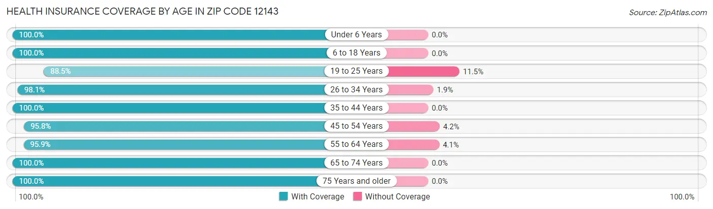 Health Insurance Coverage by Age in Zip Code 12143
