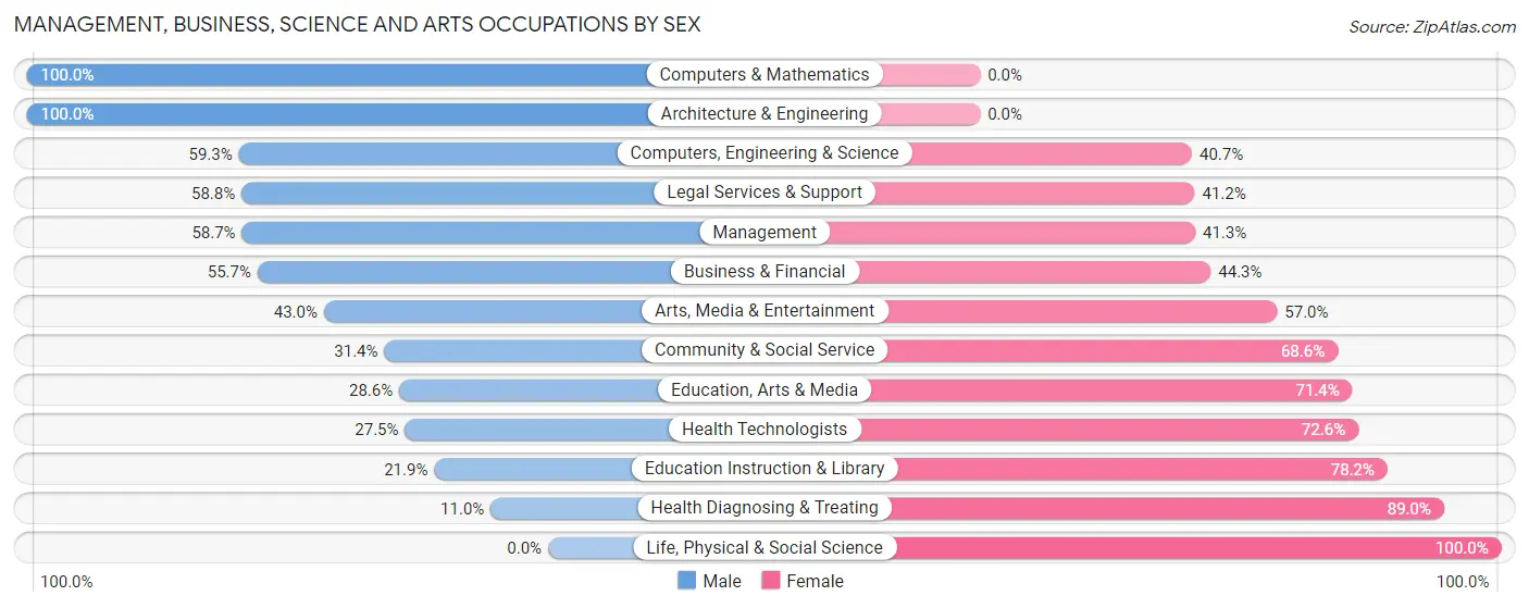 Management, Business, Science and Arts Occupations by Sex in Zip Code 12143