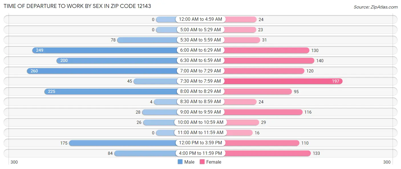 Time of Departure to Work by Sex in Zip Code 12143