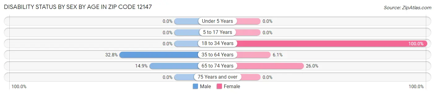 Disability Status by Sex by Age in Zip Code 12147