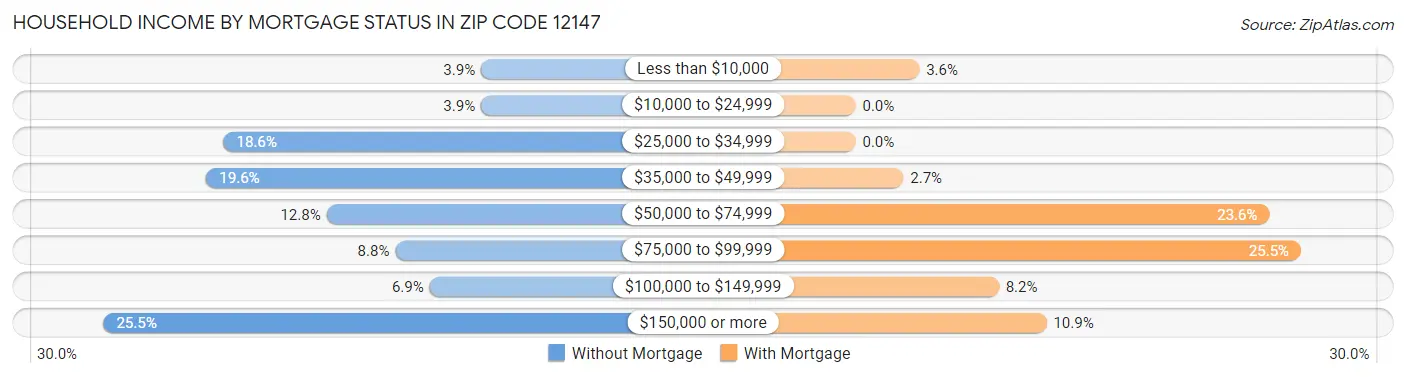 Household Income by Mortgage Status in Zip Code 12147