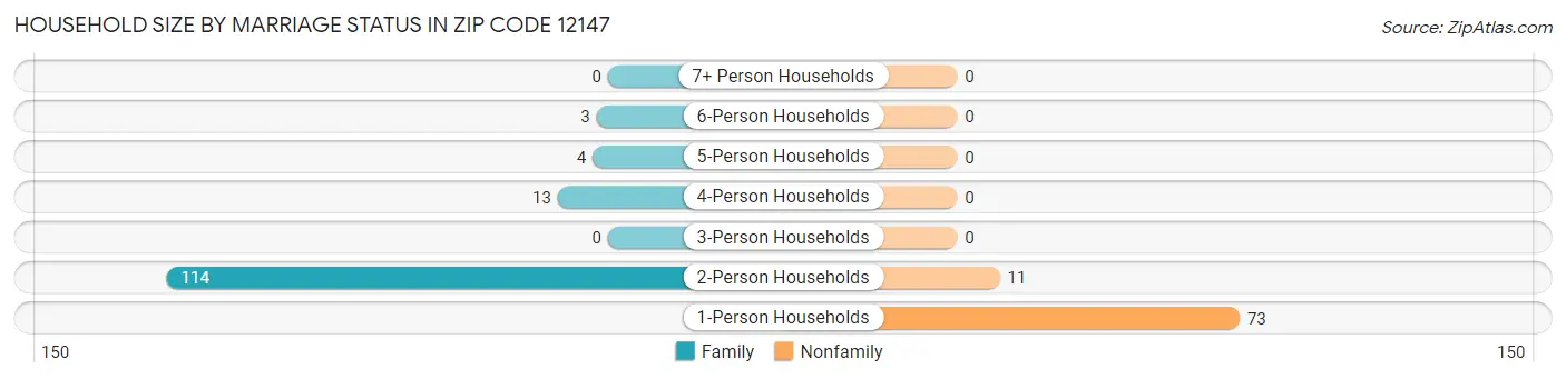Household Size by Marriage Status in Zip Code 12147