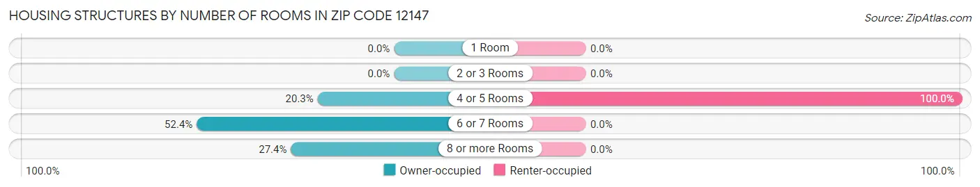 Housing Structures by Number of Rooms in Zip Code 12147