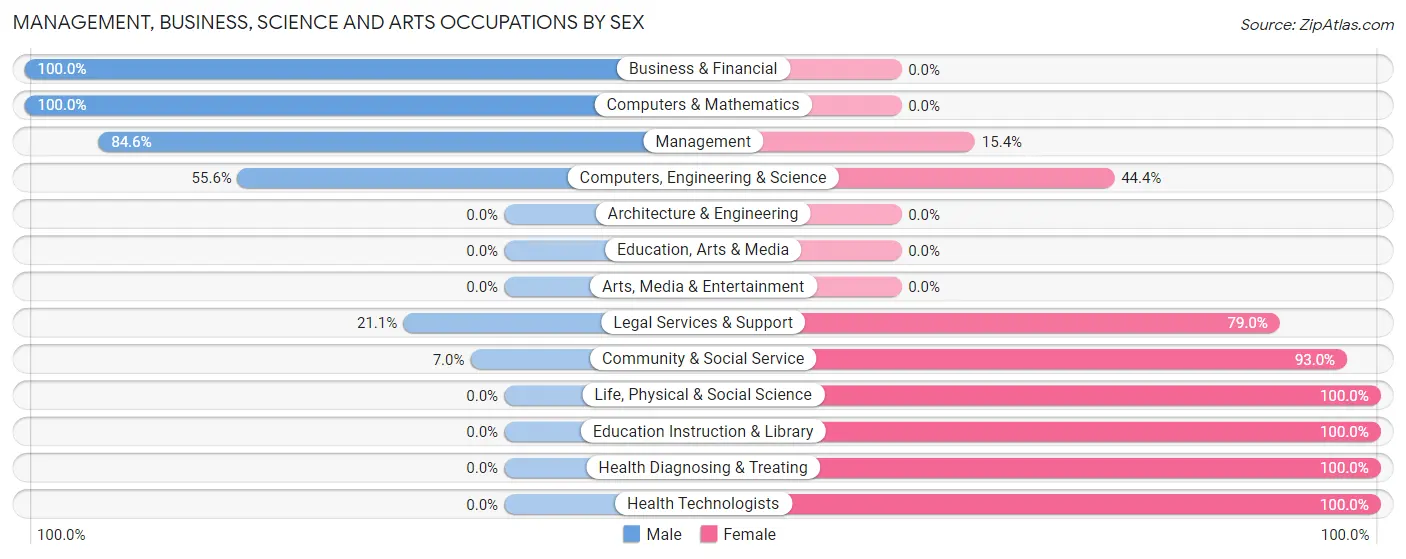 Management, Business, Science and Arts Occupations by Sex in Zip Code 12147