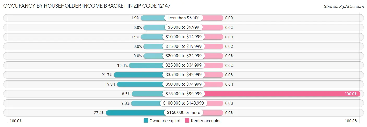Occupancy by Householder Income Bracket in Zip Code 12147