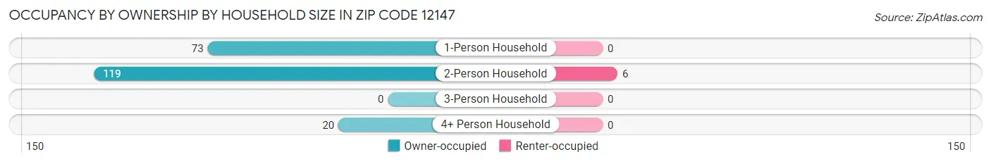 Occupancy by Ownership by Household Size in Zip Code 12147