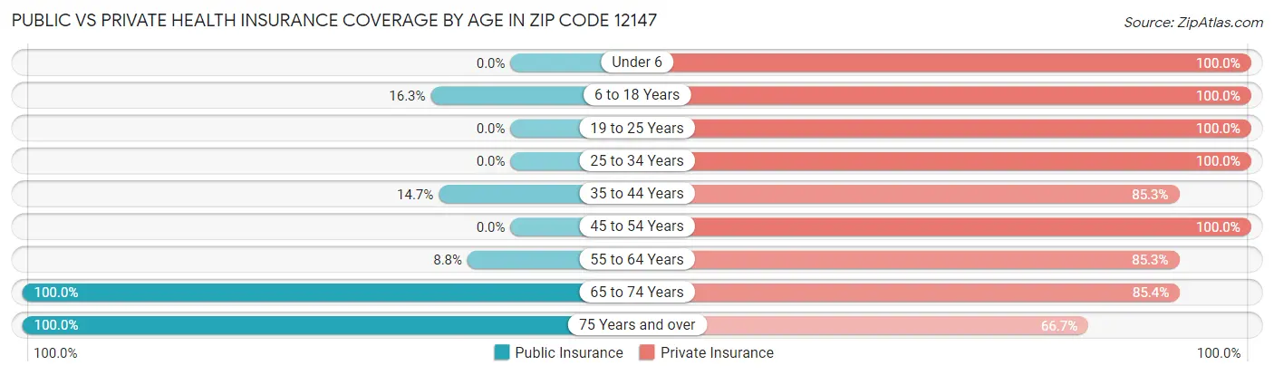 Public vs Private Health Insurance Coverage by Age in Zip Code 12147
