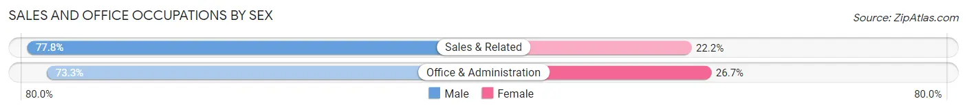 Sales and Office Occupations by Sex in Zip Code 12147
