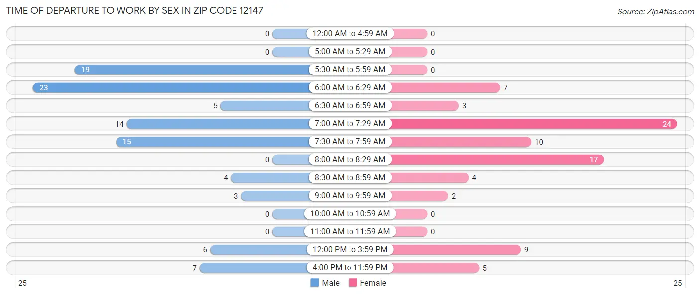 Time of Departure to Work by Sex in Zip Code 12147