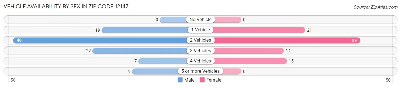 Vehicle Availability by Sex in Zip Code 12147