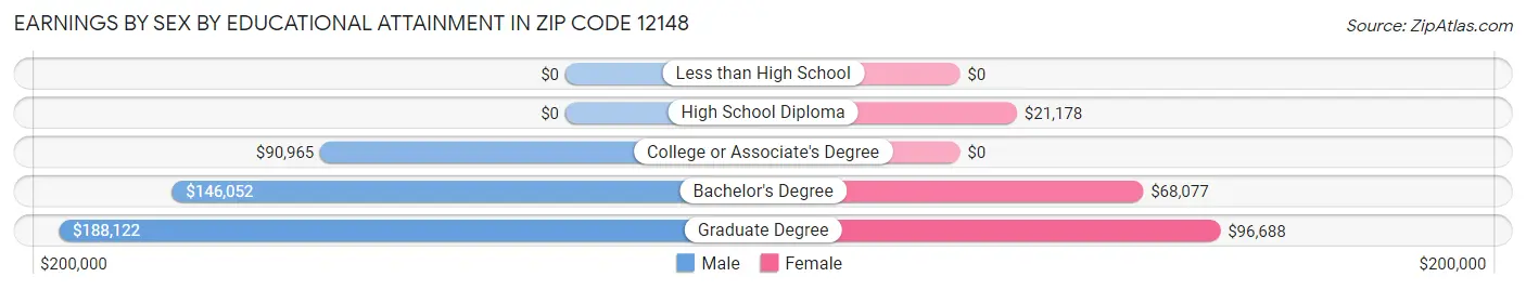 Earnings by Sex by Educational Attainment in Zip Code 12148