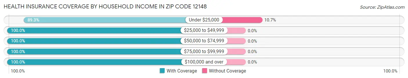 Health Insurance Coverage by Household Income in Zip Code 12148