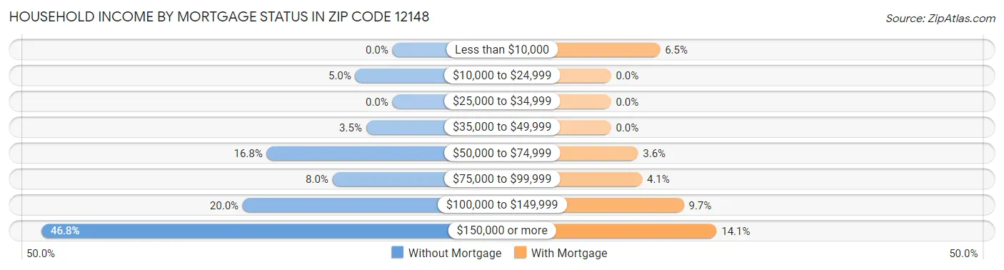 Household Income by Mortgage Status in Zip Code 12148