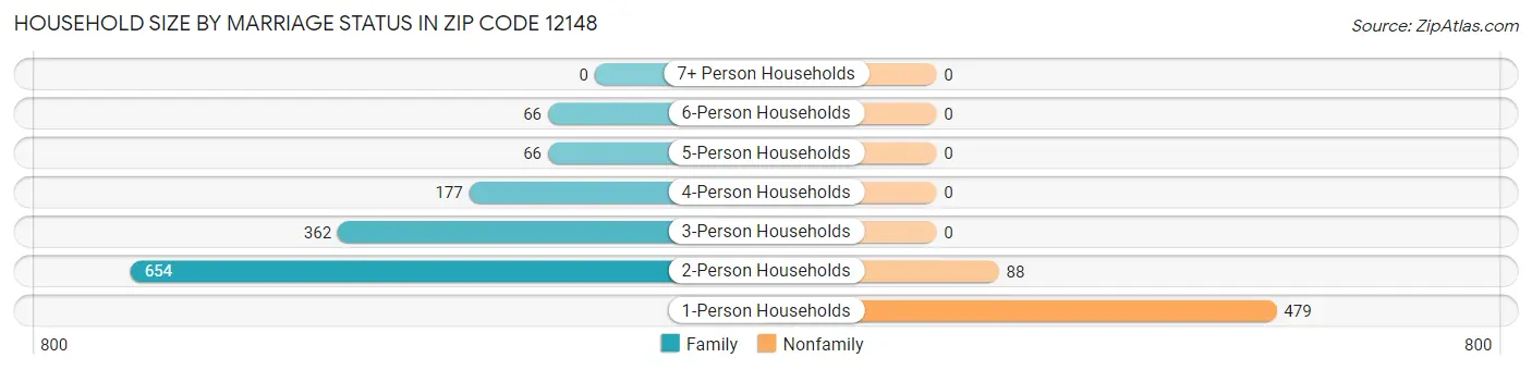 Household Size by Marriage Status in Zip Code 12148